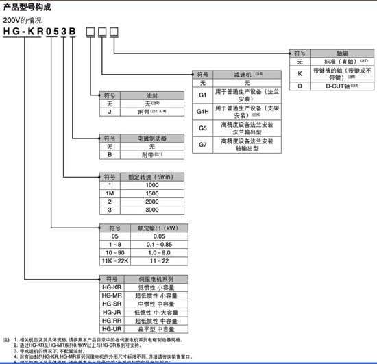 HG-SR702三菱電機(jī)型號(hào)構(gòu)成