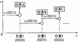  定位控制和任務(wù)執(zhí)行