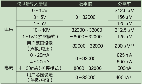 L60AD4-2GH-CM_輸入輸出特性、分辨率