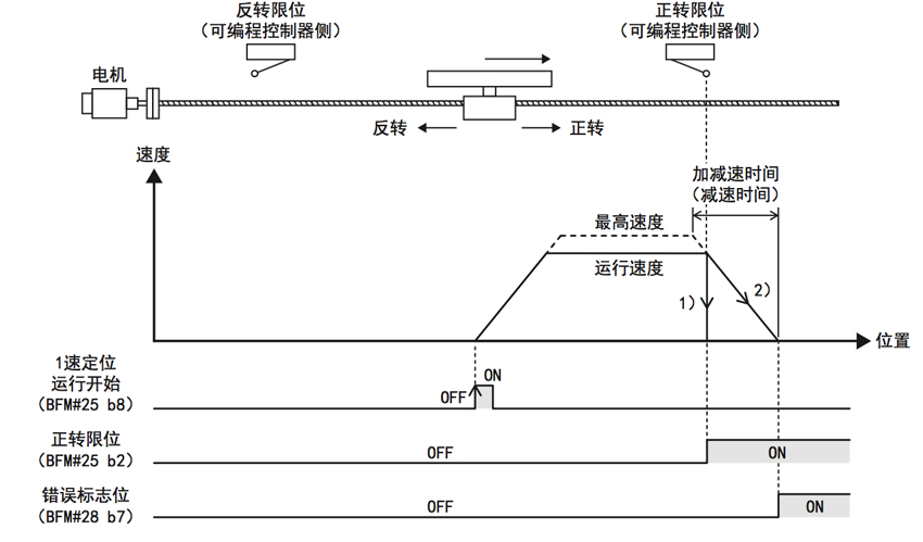 三菱定位模塊對伺服正反轉定位方法