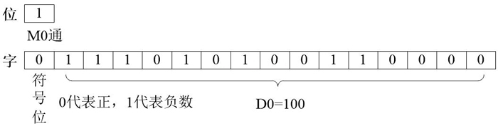 三菱PLC數據“位”與“字”的區(qū)別