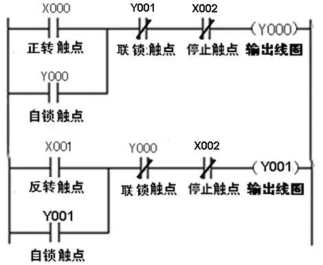 三相異步電動(dòng)機(jī)正反轉(zhuǎn)聯(lián)鎖控制的PLC線路與梯形圖