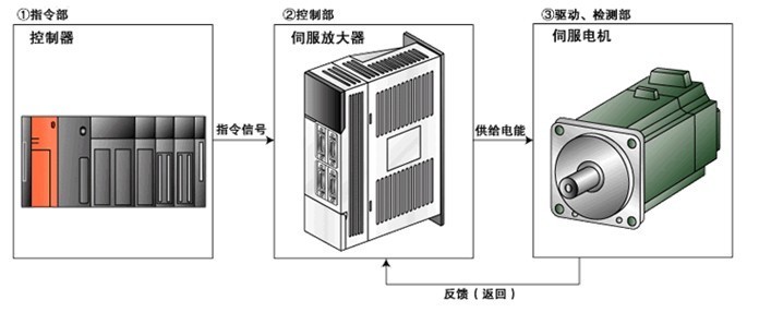 伺服驅(qū)動器維修檢測的七大方法之一，自己簡單操作可以搞定